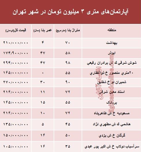 آپارتمان‌های متری ۳ میلیون تهران کجاست؟ +جدول