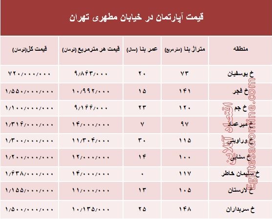 قیمت واحد مسکونی در خیابان مطهری تهران؟ +جدول