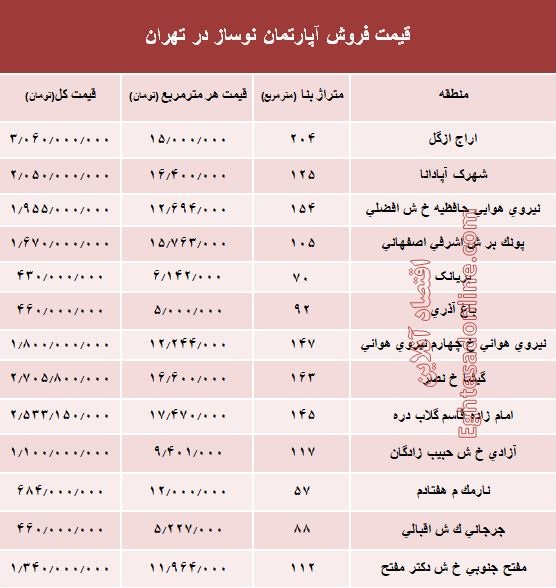 مظنه آپارتمان نوساز در تهران؟ +جدول