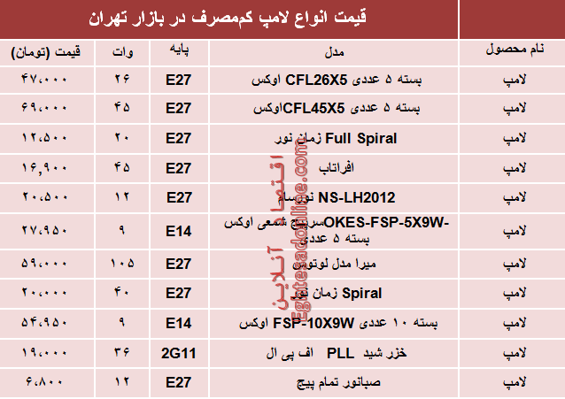 قیمت انواع لامپ‌های کم مصرف در بازار؟ +جدول