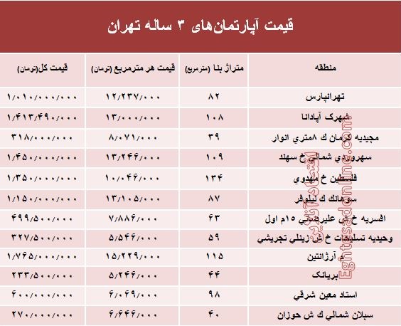 مظنه آپارتمان‌های ۳ ساله تهران  +جدول