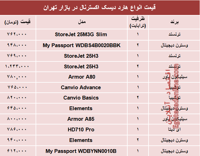 مظنه انواع هارد دیسک اکسترنال در بازار؟ +جدول