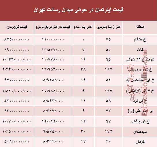 مظنه آپارتمان حوالی میدان رسالت ؟ +جدول