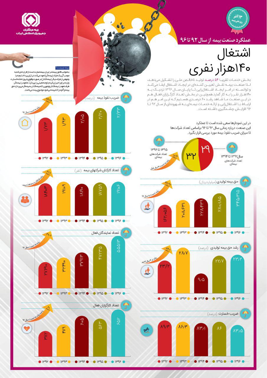 عملکرد صنعت بیمه از سال ۹۲ تا ۹۶ +اینفوگرافیک