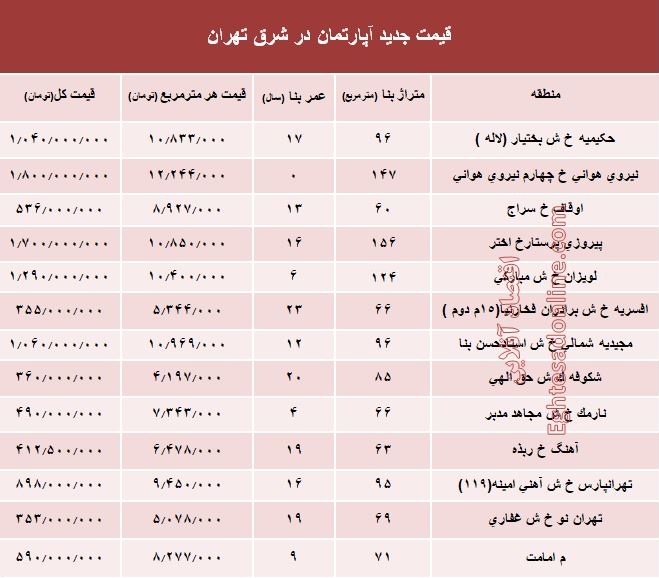 نرخ قطعی معاملات آپارتمان در شرق تهران؟ +جدول