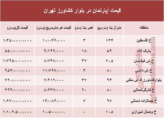 قیمت واحد مسکونی در بلوار کشاورز؟ +جدول