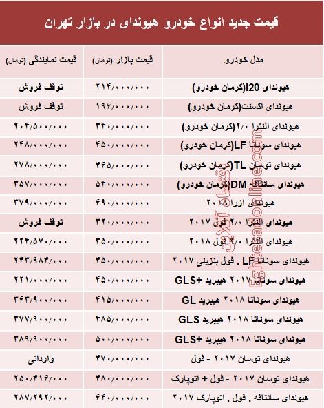 قیمت جدید انواع خودرو هیوندای در بازار تهران +جدول