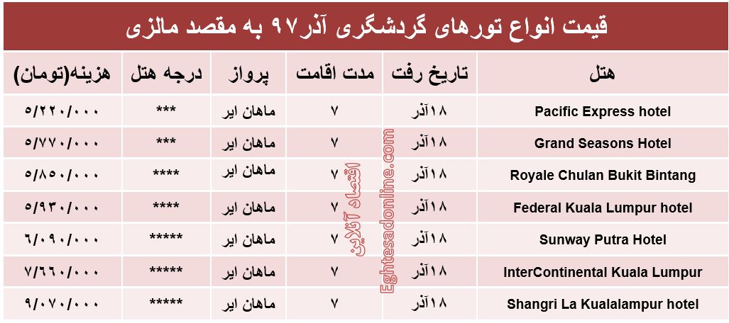 سفر 7روزه به مالزی چقدر آب می‌خورد؟