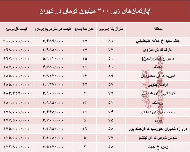 با 300میلیون کجا می‌توان‌ خانه‌ خرید؟ +جدول