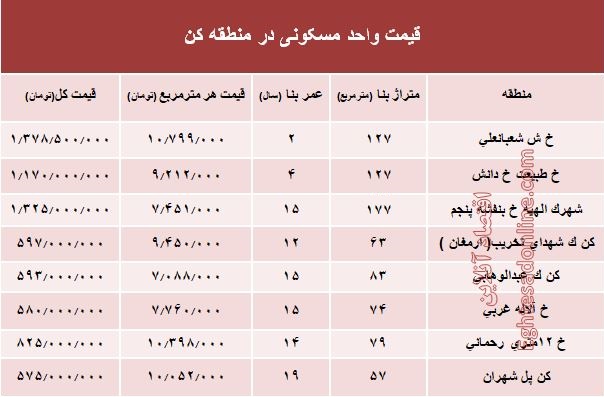 قیمت واحد مسکونی در منطقه کن؟ +جدول