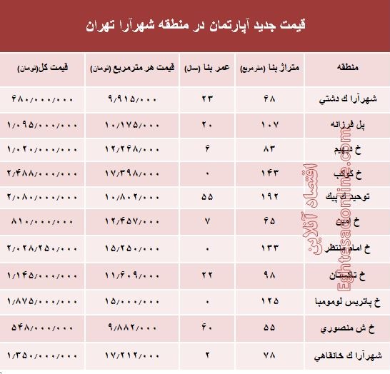 مظنه آپارتمان در منطقه شهرآرا؟ +جدول