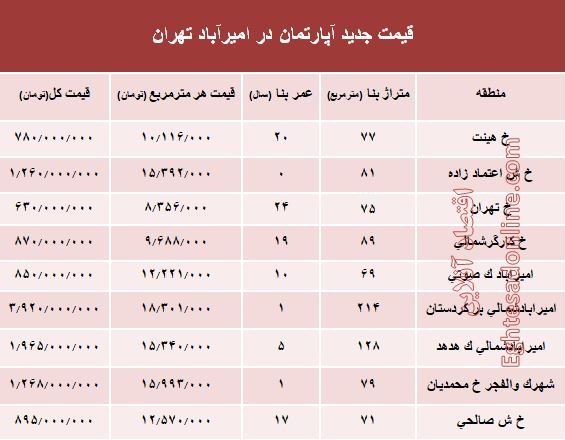 مظنه آپارتمان در منطقه امیرآباد؟ +جدول