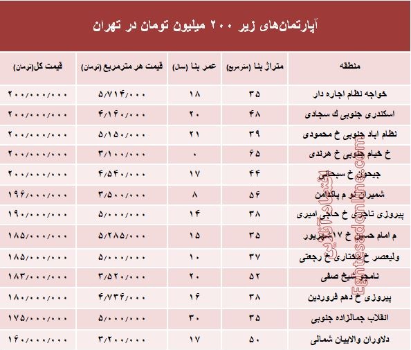 با ۲۰۰ میلیون کجا می‌توان‌ خانه‌ خرید؟ +جدول