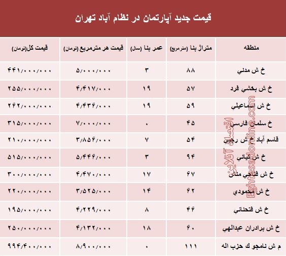 مظنه آپارتمان در منطقه  نظام آباد؟ +جدول