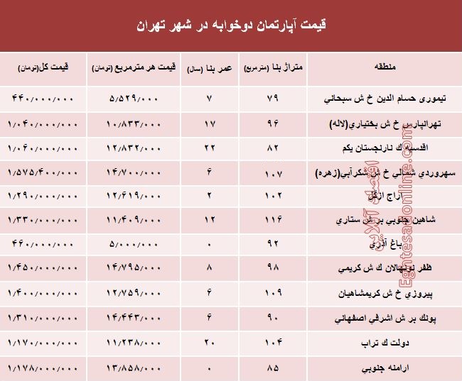 مظنه آپارتمان دوخوابه در شهر تهران؟ +جدول