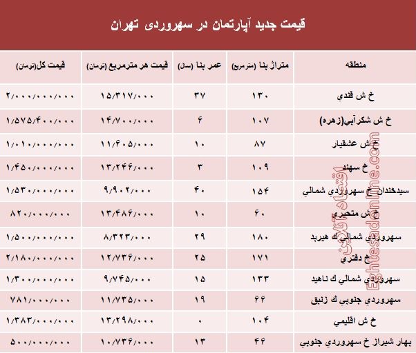 مظنه آپارتمان در منطقه سهروردی؟ +جدول