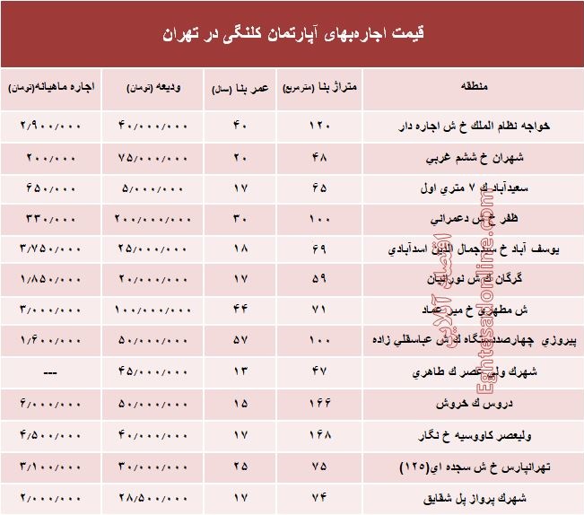 مظنه اجاره‌بهای آپارتمان کلنگی در تهران +جدول