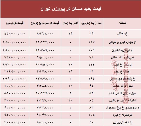 نرخ قطعی مسکن در منطقه پیروزی تهران؟ +جدول