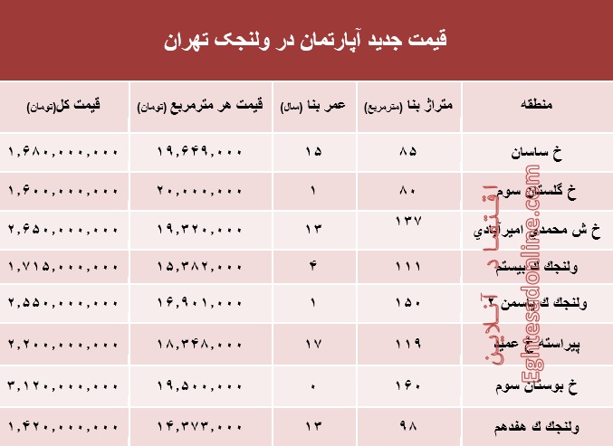 مظنه آپارتمان در منطقه  ولنجک؟ +جدول