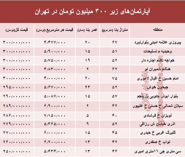 با 300میلیون کجا می‌توان‌ خانه‌ خرید؟ +جدول