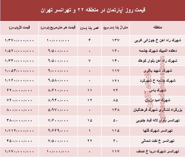 نرخ قطعی آپارتمان در منطقه ۲۲ و تهرانسر؟ +جدول