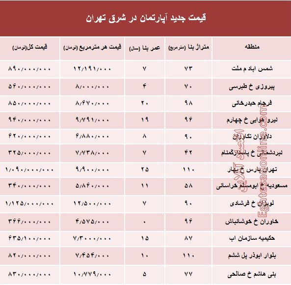 نرخ قطعی معاملات آپارتمان در شرق تهران؟ +جدول