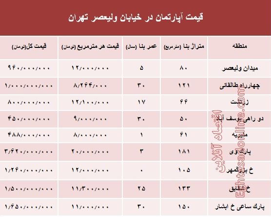 خرید مسکن در خیابان ولیعصر چقدر تمام می‌شود؟ +جدول