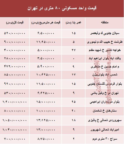 مظنه واحدهای 8۰ متری در تهران؟ +جدول