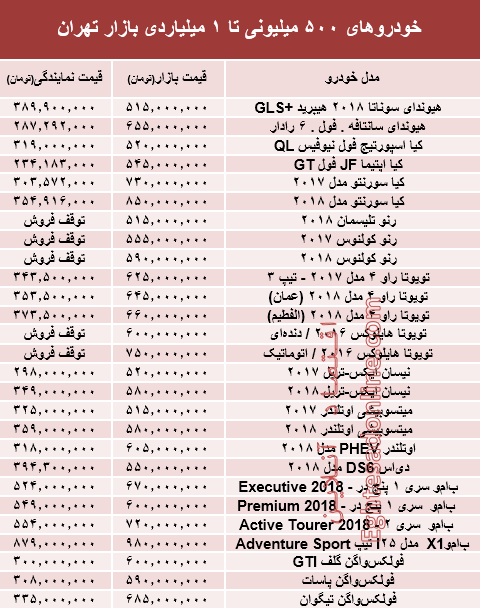 خودروهای 500میلیونی تا 1میلیاردی بازار تهران +جدول