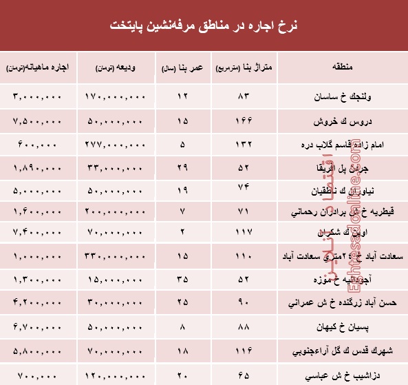 نرخ اجاره‌بها در مناطق مرفه‌نشین پایتخت +جدول