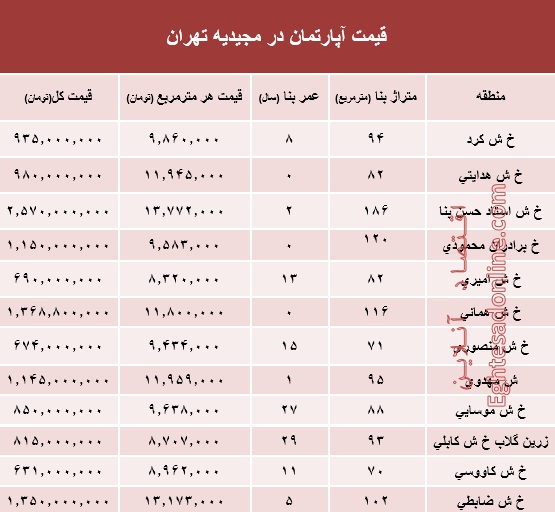 آپارتمان در مجیدیه تهران متری چند؟ +جدول