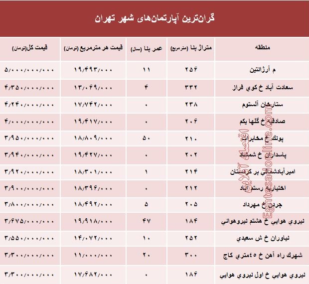 مظنه گران‌ترین آپارتمان‌های تهران؟ +جدول