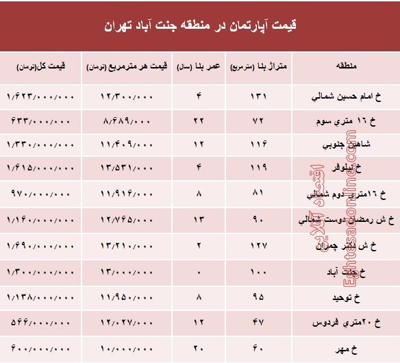 آپارتمان در منطقه جنت آباد چند؟ +جدول