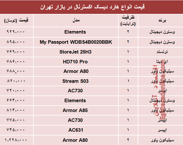 نرخ انواع هارد دیسک اکسترنال در بازار؟ +جدول