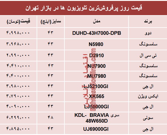 قیمت انواع پرفروش‌ترین تلویزیون‌ها دربازار؟ +جدول