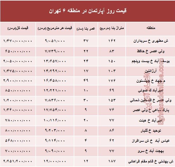 نرخ قطعی آپارتمان در منطقه ۶ تهران؟ +جدول