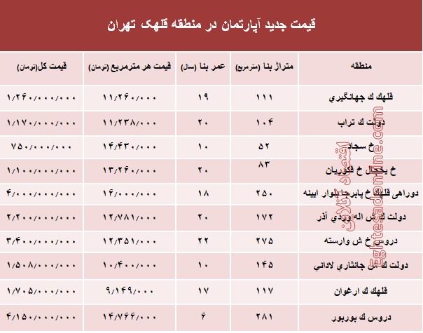 مظنه آپارتمان در منطقه  قلهک چند؟ +جدول