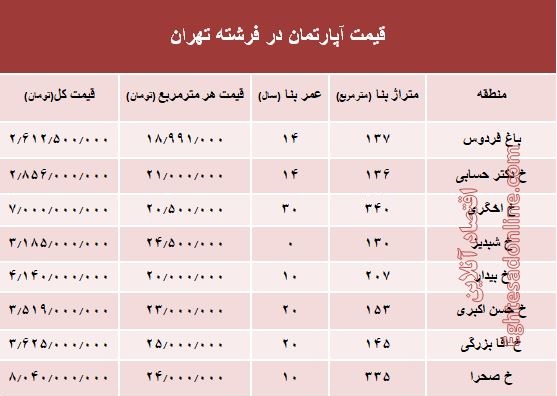 قیمت آپارتمان در منطقه فرشته؟ +جدول