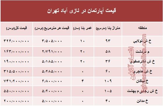 قیمت واحد مسکونی در نازی آباد تهران؟ +جدول