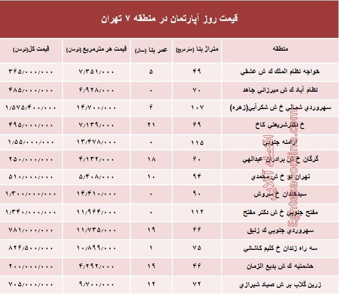 نرخ قطعی آپارتمان در منطقه 7 تهران؟ +جدول