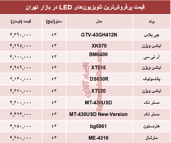 نرخ انواع تلویزیون‌‌LED در بازار تهران؟ +جدول