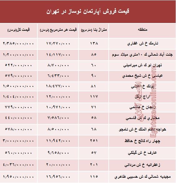 مظنه آپارتمان نوساز در تهران؟ +جدول