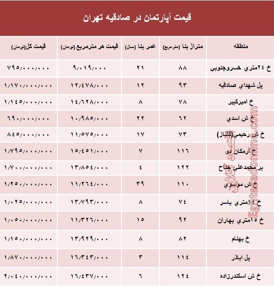 آپارتمان در منطقه صادقیه چند؟ +جدول