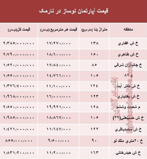 مظنه آپارتمان نوساز در منطقه نارمک؟ +جدول