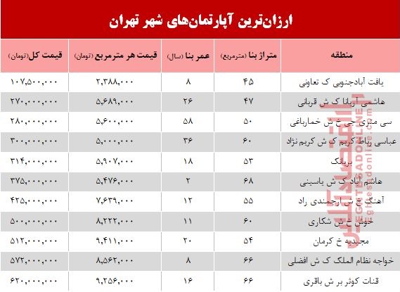 ارزانترین آپارتمان‌های فروخته شده در فروردین98+جدول