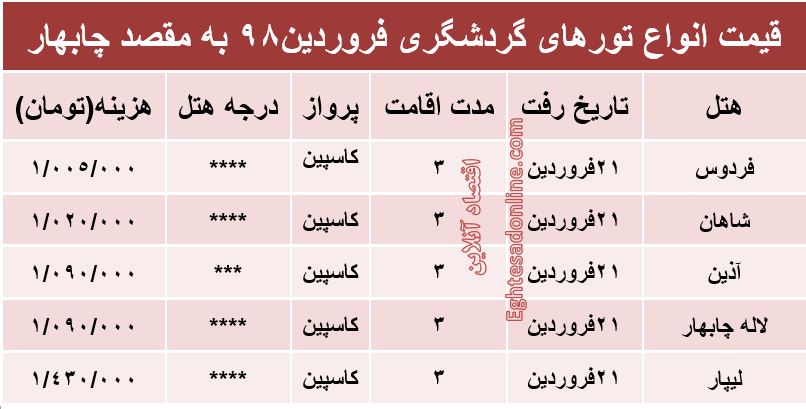 هزینه سفر 3روزه به چابهار؟