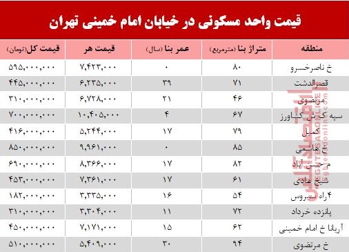 نرخ قطعی واحد مسکونی در خیابان امام خمینی؟ +جدول