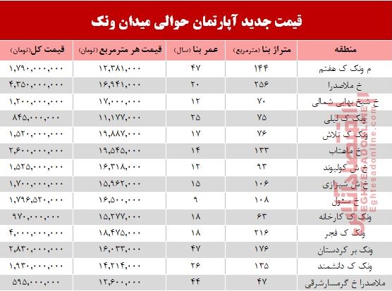 آپارتمان حوالی میدان ونک چند؟ +جدول