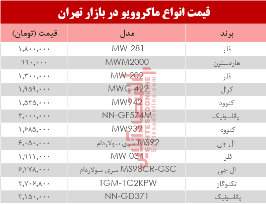 نرخ انواع ماکروویو در بازار تهران؟ +جدول