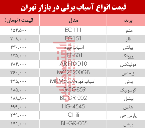 نرخ انواع آسیاب برقی در بازار تهران؟ +جدول